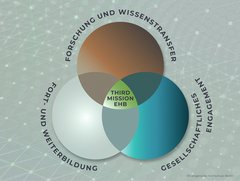 Schaubild Third Mission, mit drei farbigen sich überschneidenden Kreise